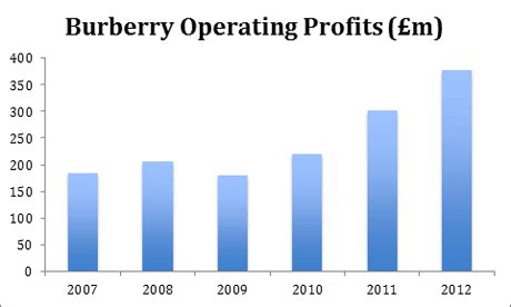 how to use merchandise credit for burberry online|burberry pay my bill.